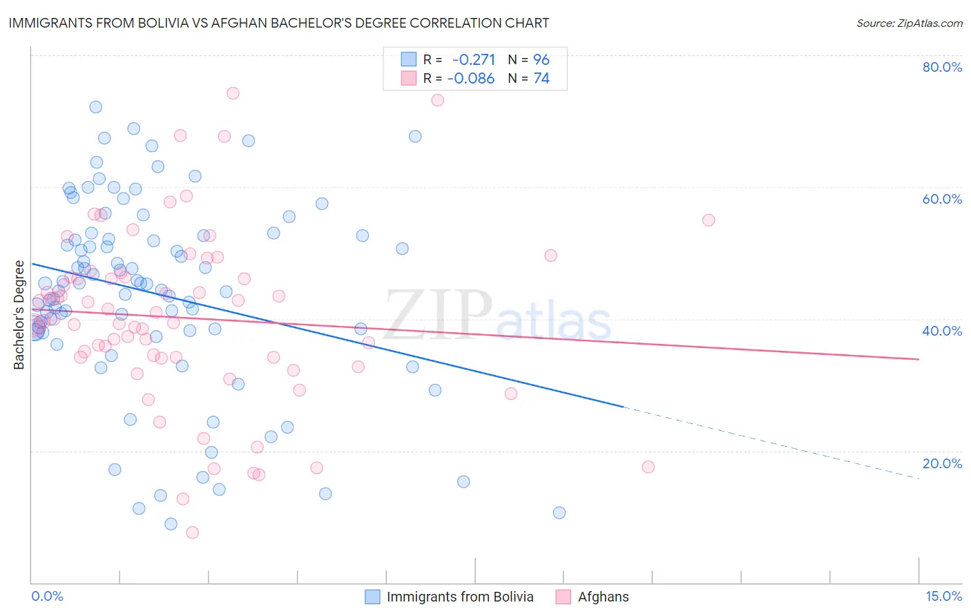 Immigrants from Bolivia vs Afghan Bachelor's Degree