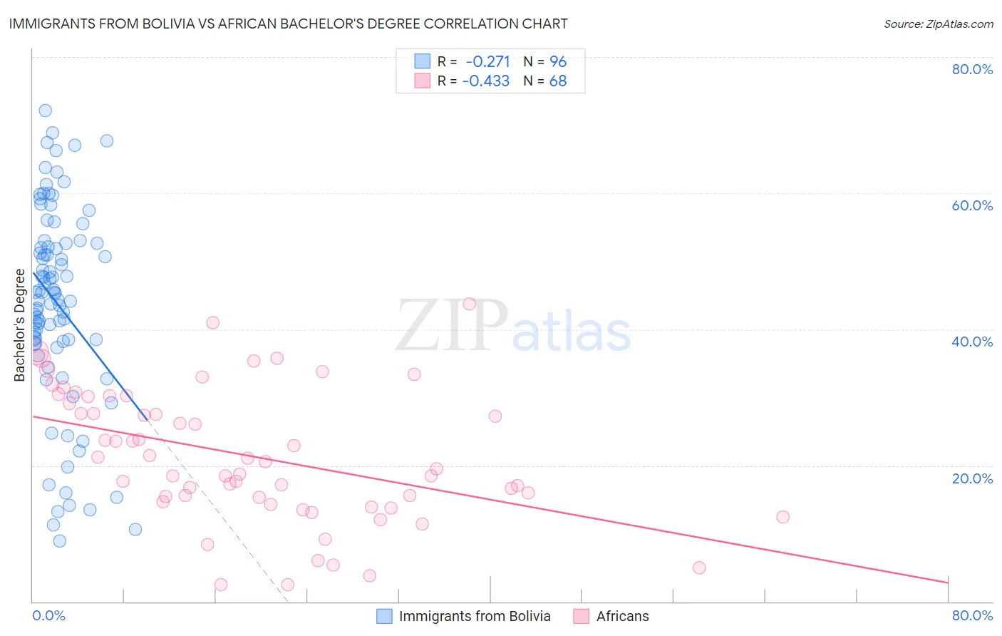 Immigrants from Bolivia vs African Bachelor's Degree