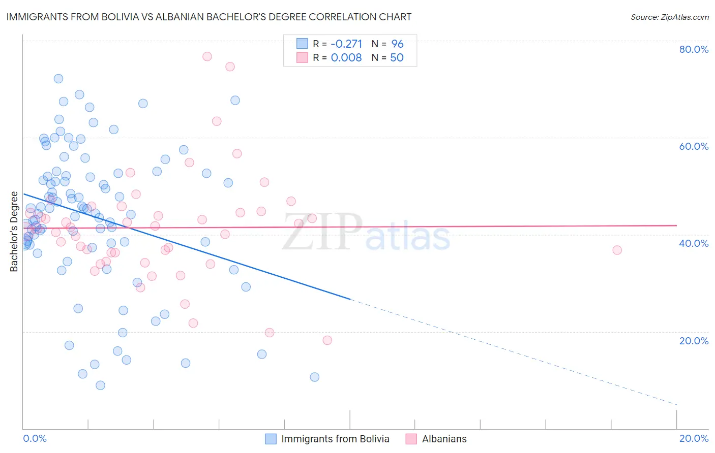 Immigrants from Bolivia vs Albanian Bachelor's Degree
