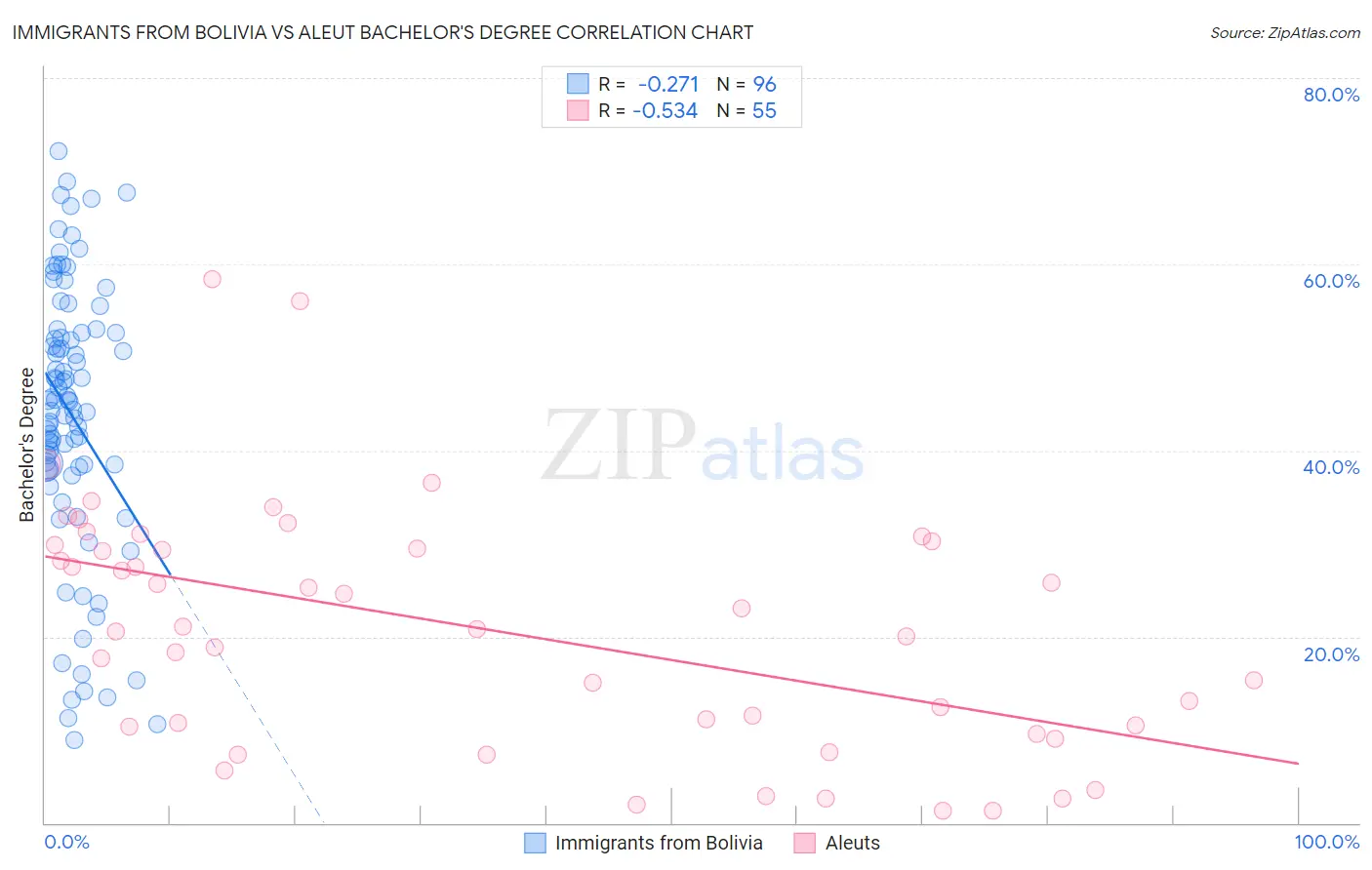 Immigrants from Bolivia vs Aleut Bachelor's Degree