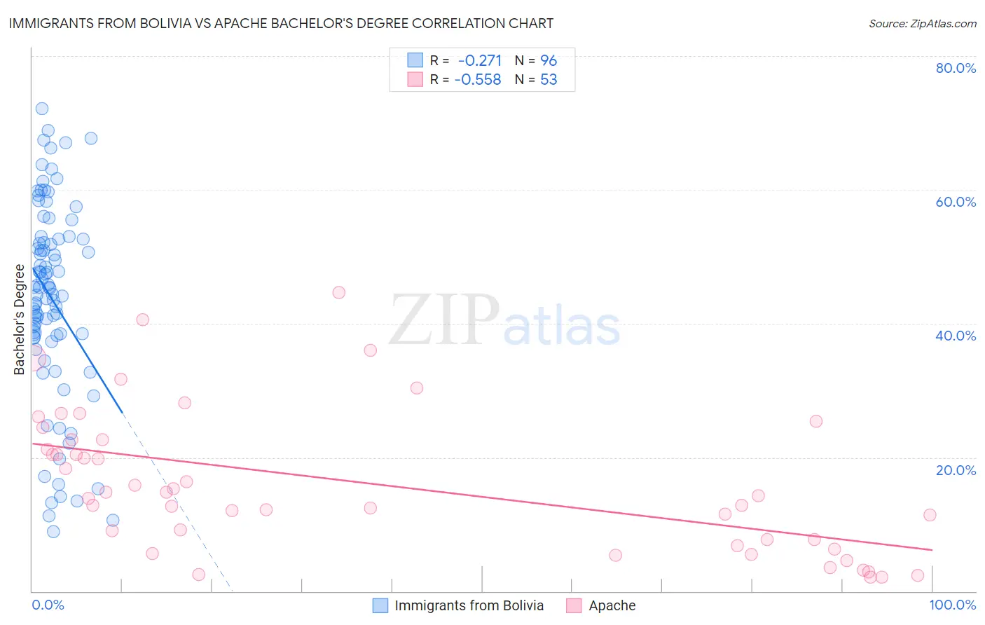 Immigrants from Bolivia vs Apache Bachelor's Degree