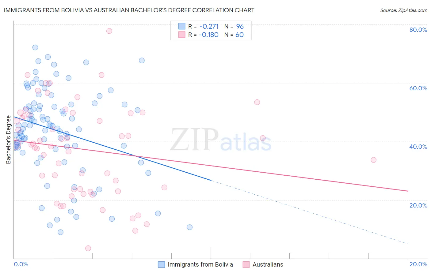 Immigrants from Bolivia vs Australian Bachelor's Degree