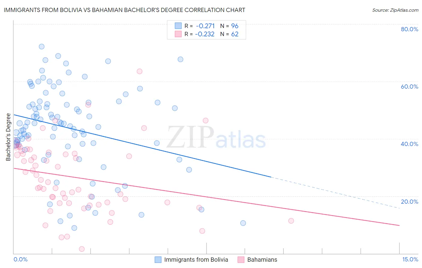 Immigrants from Bolivia vs Bahamian Bachelor's Degree