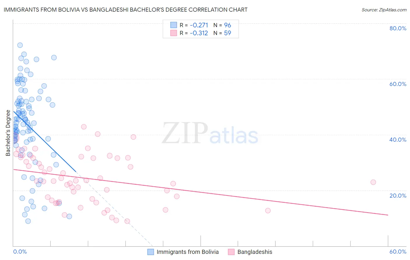 Immigrants from Bolivia vs Bangladeshi Bachelor's Degree