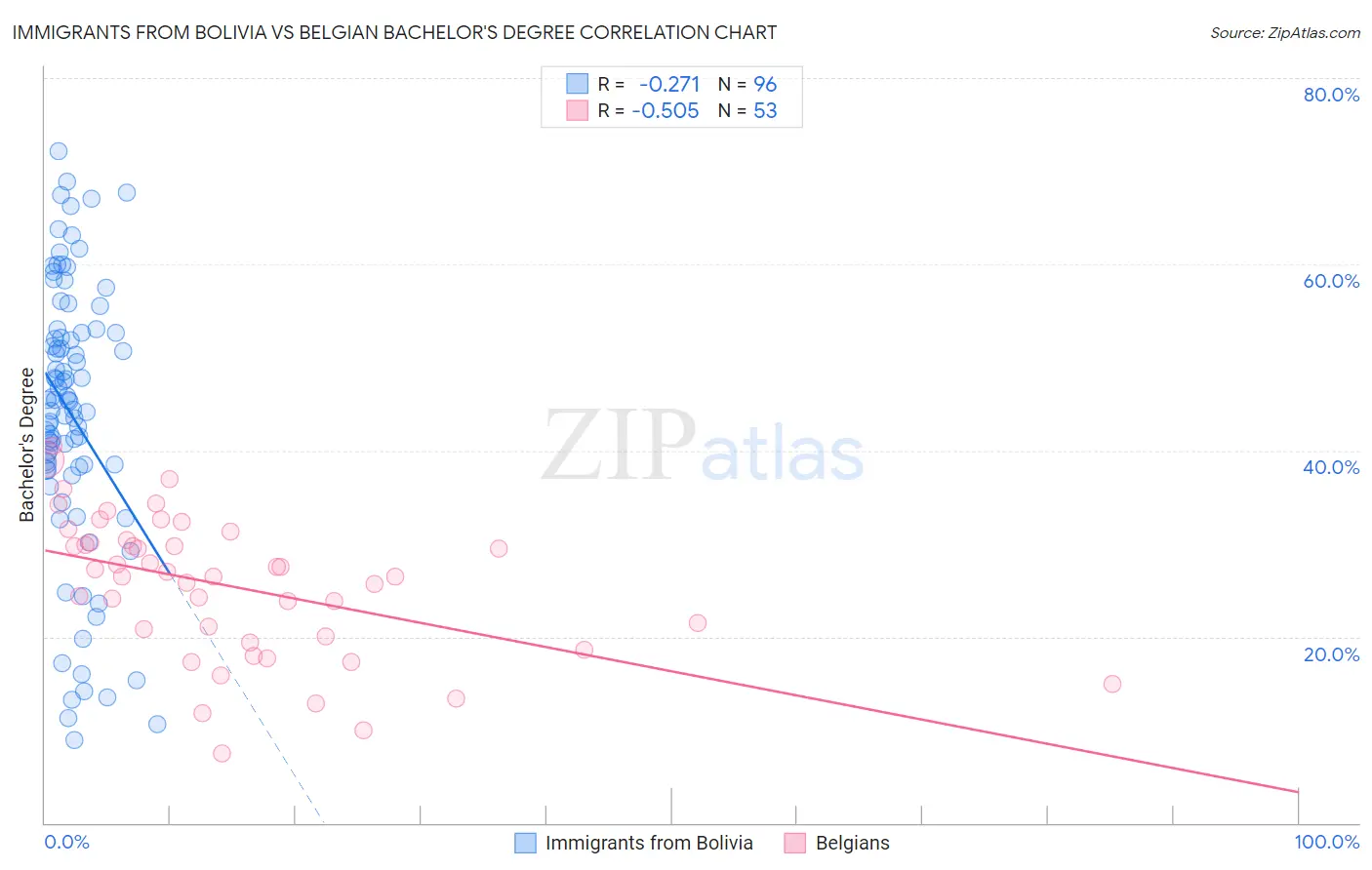 Immigrants from Bolivia vs Belgian Bachelor's Degree