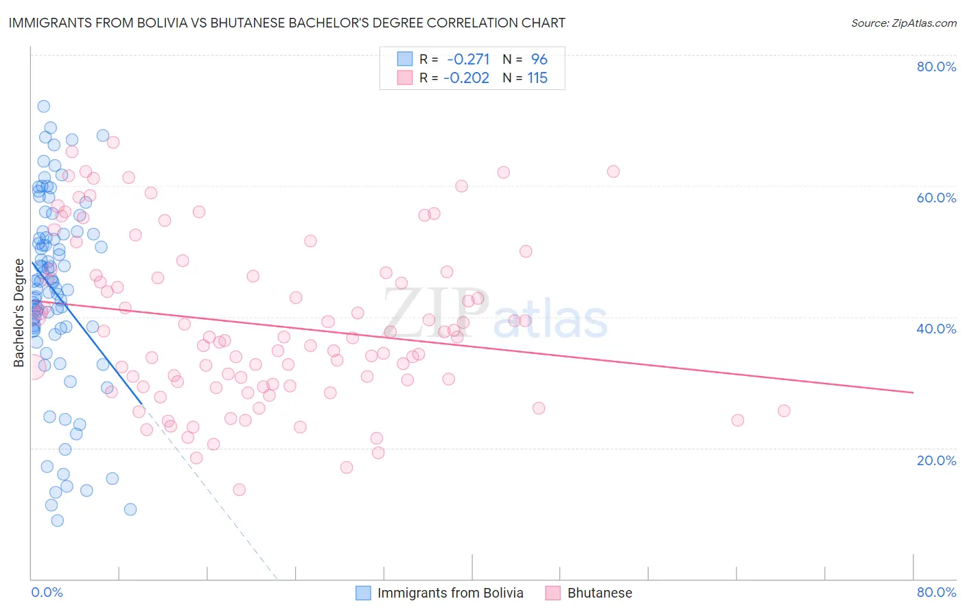 Immigrants from Bolivia vs Bhutanese Bachelor's Degree