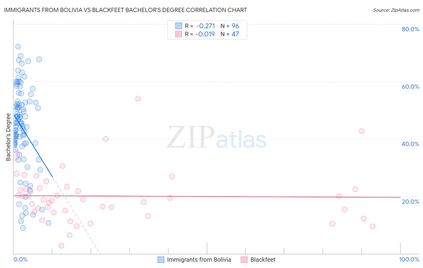 Immigrants from Bolivia vs Blackfeet Bachelor's Degree