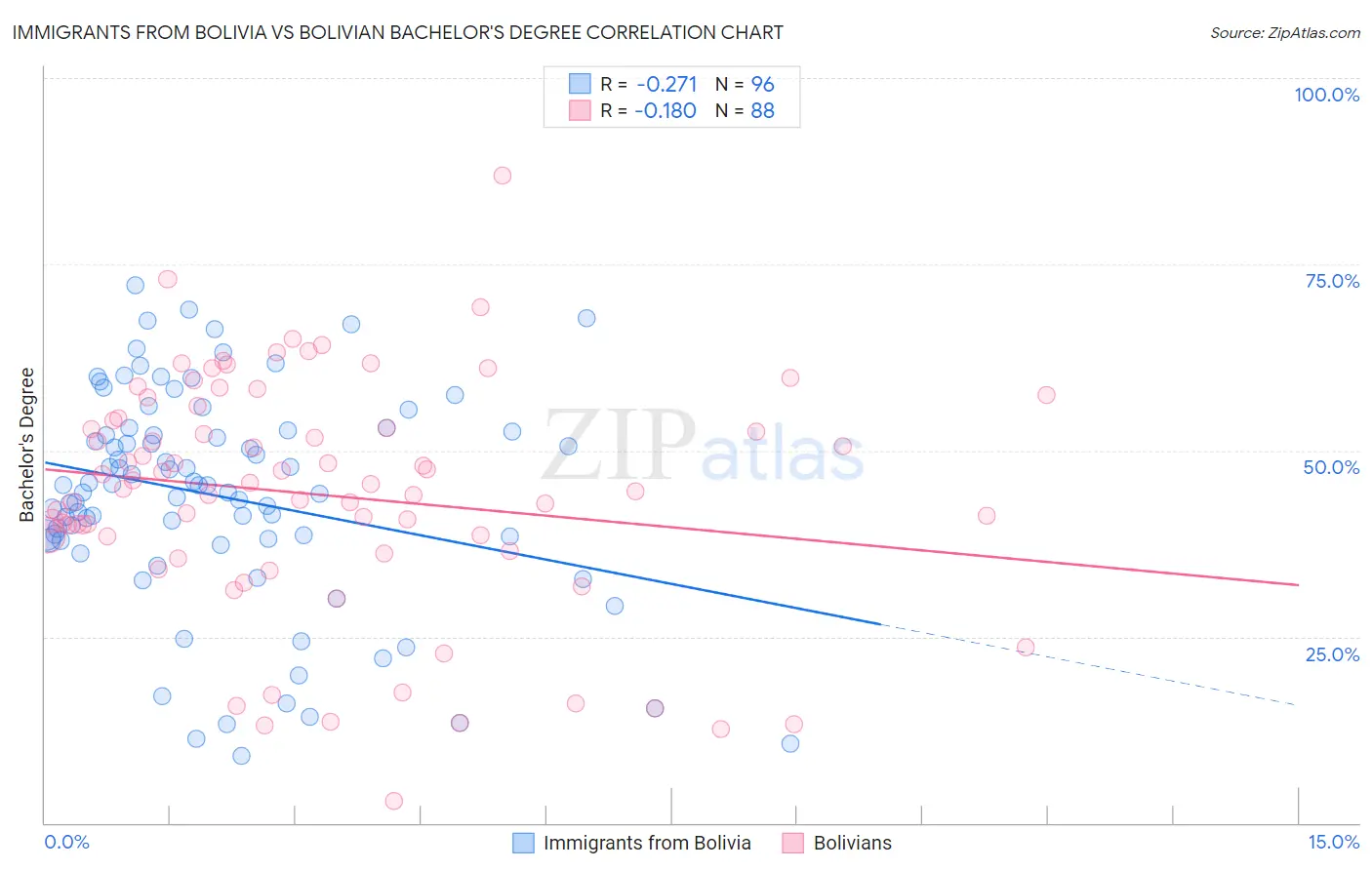 Immigrants from Bolivia vs Bolivian Bachelor's Degree