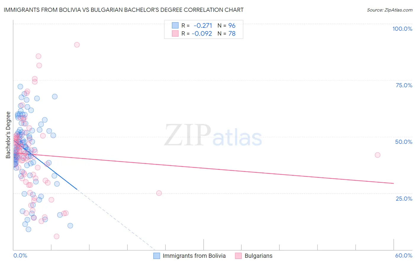 Immigrants from Bolivia vs Bulgarian Bachelor's Degree