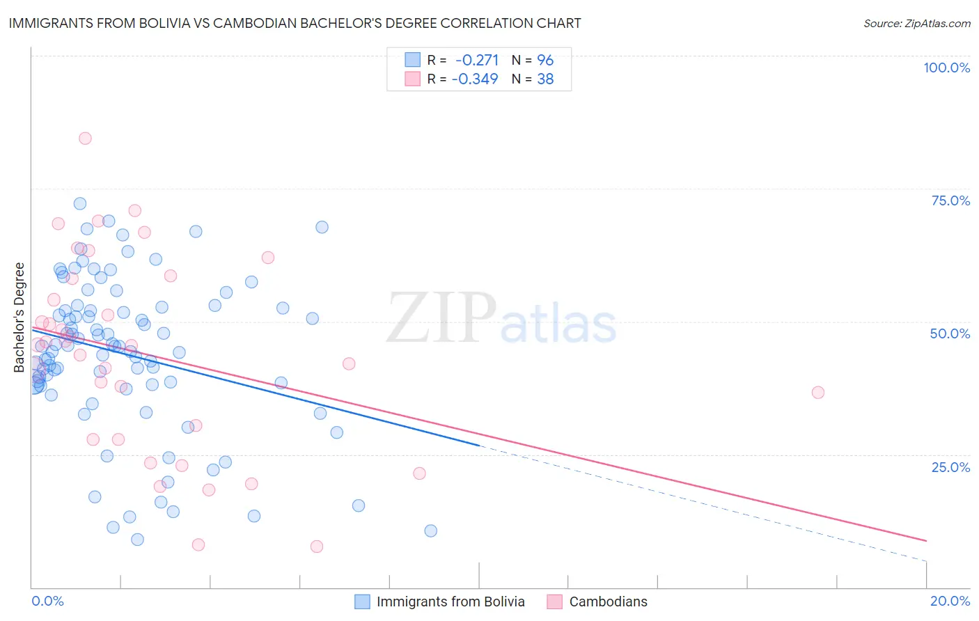 Immigrants from Bolivia vs Cambodian Bachelor's Degree