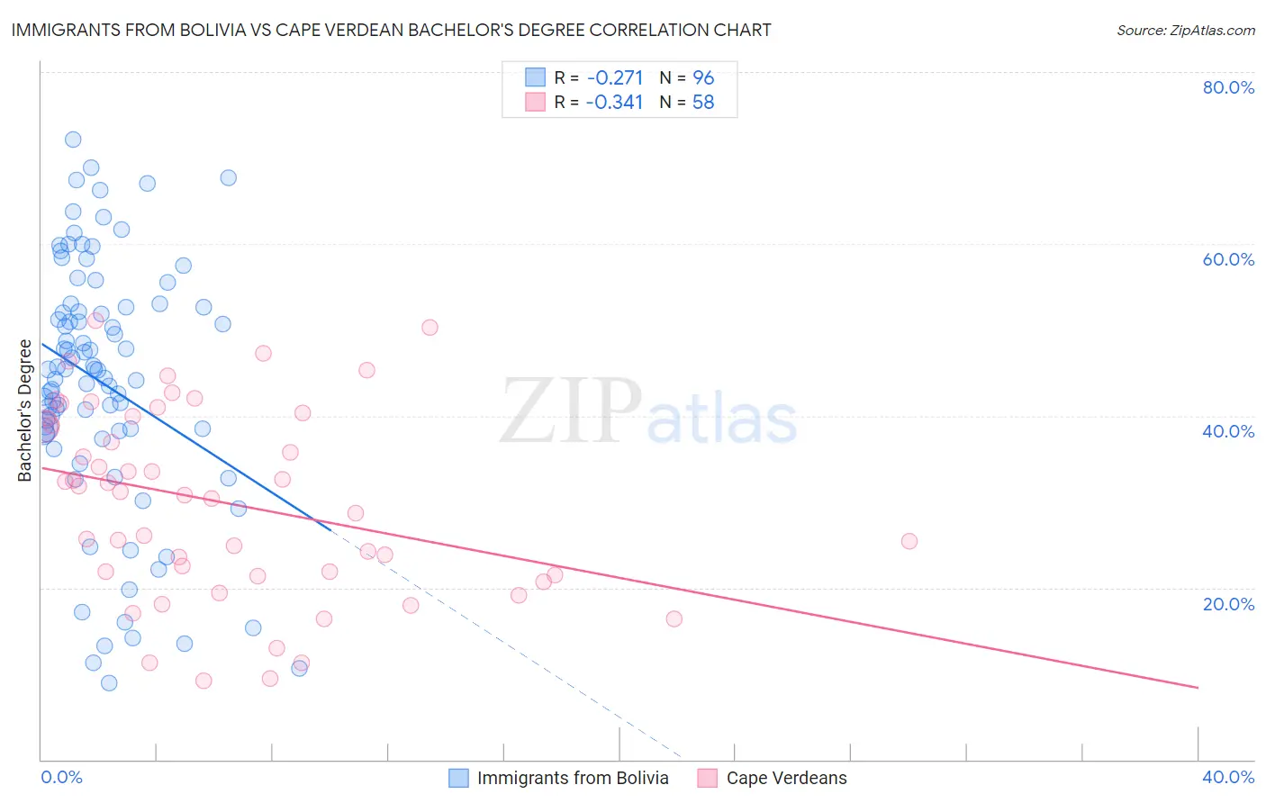 Immigrants from Bolivia vs Cape Verdean Bachelor's Degree