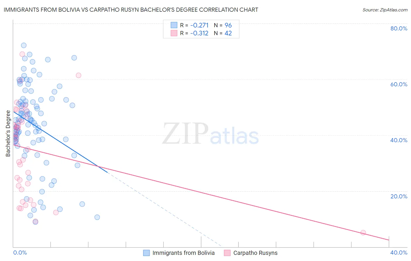 Immigrants from Bolivia vs Carpatho Rusyn Bachelor's Degree