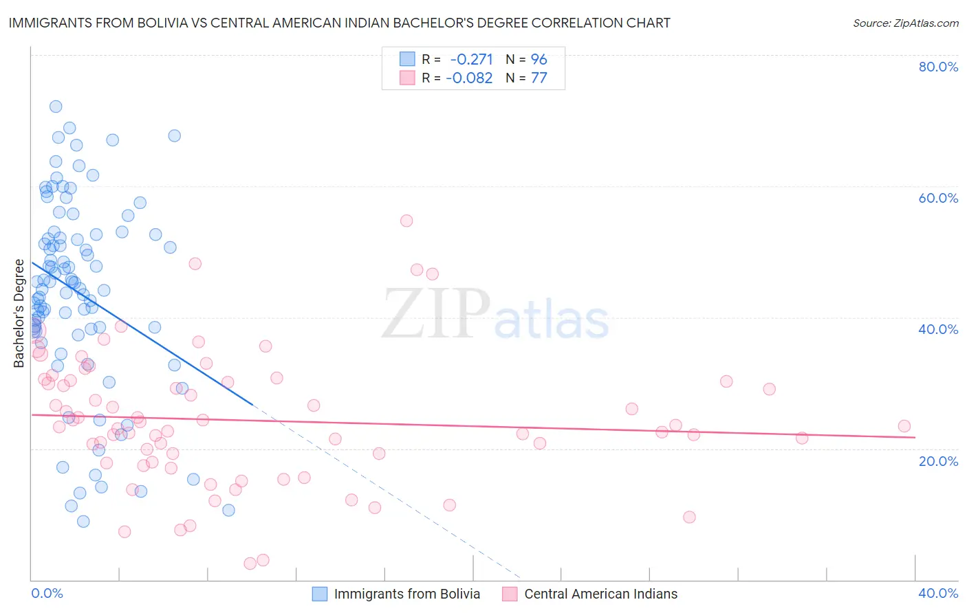 Immigrants from Bolivia vs Central American Indian Bachelor's Degree
