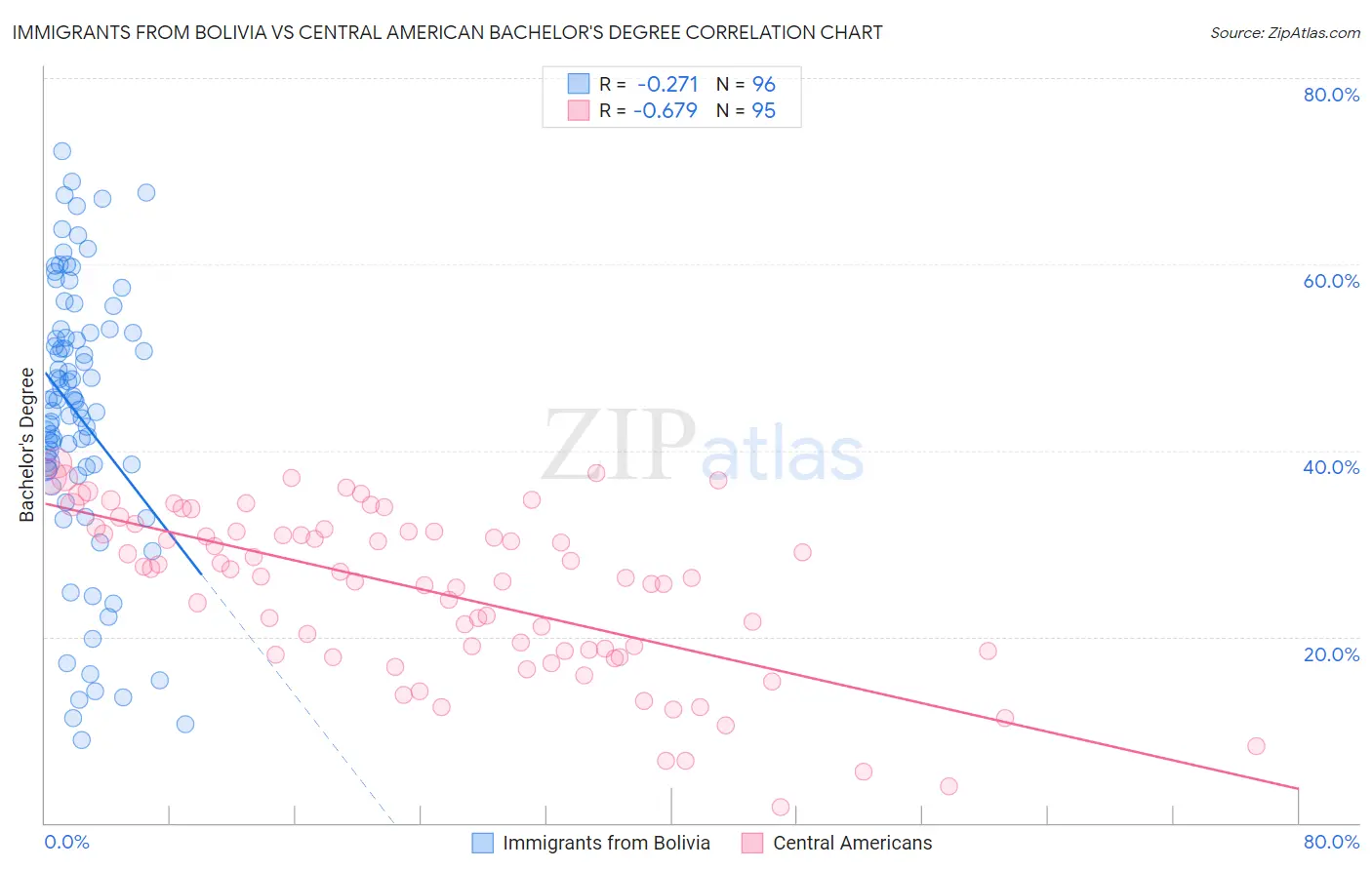 Immigrants from Bolivia vs Central American Bachelor's Degree