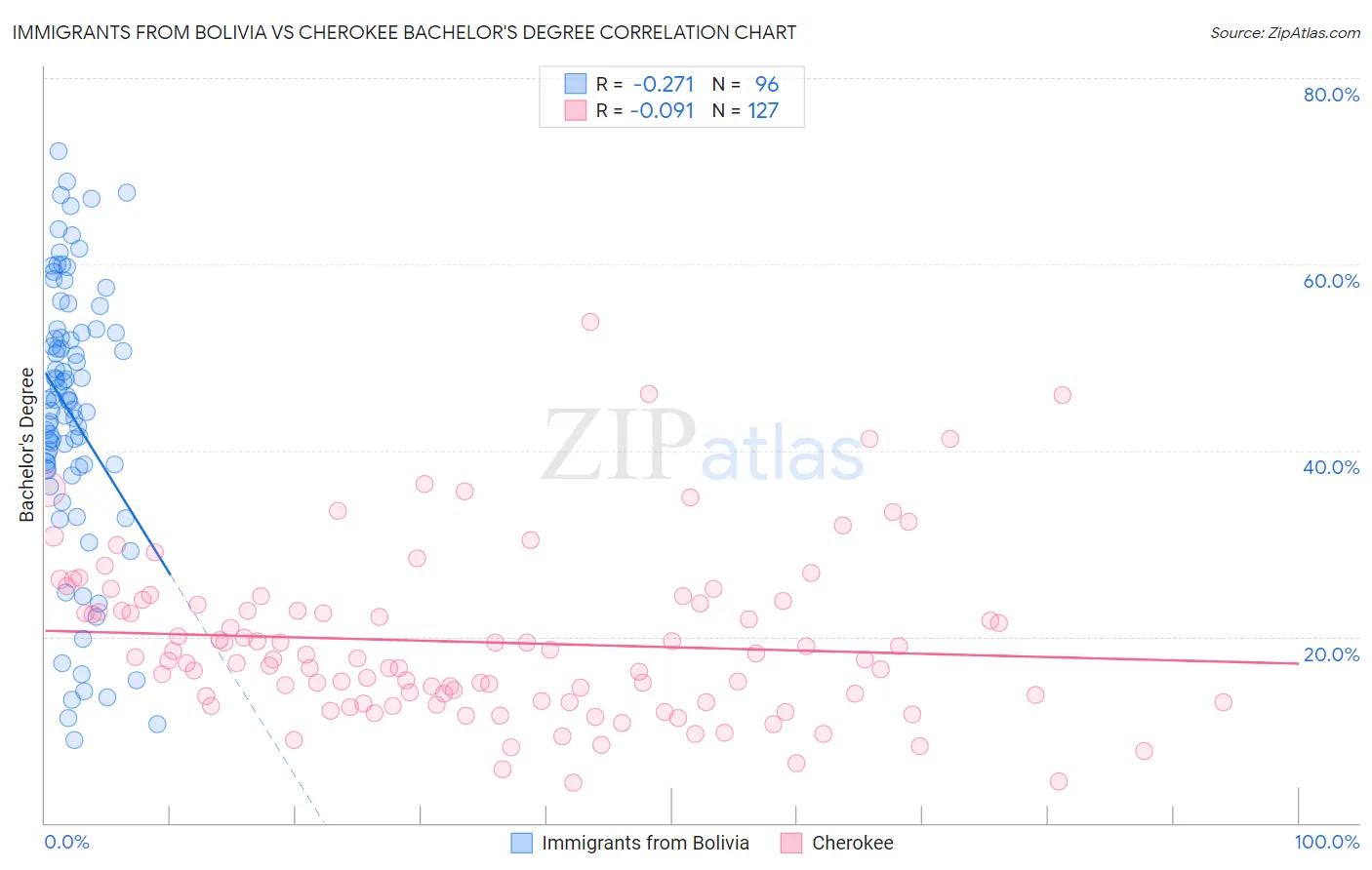 Immigrants from Bolivia vs Cherokee Bachelor's Degree