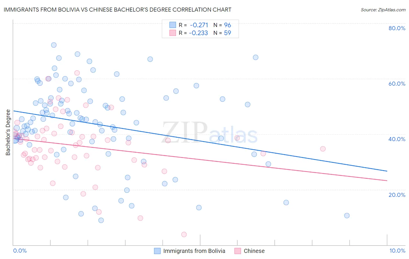 Immigrants from Bolivia vs Chinese Bachelor's Degree