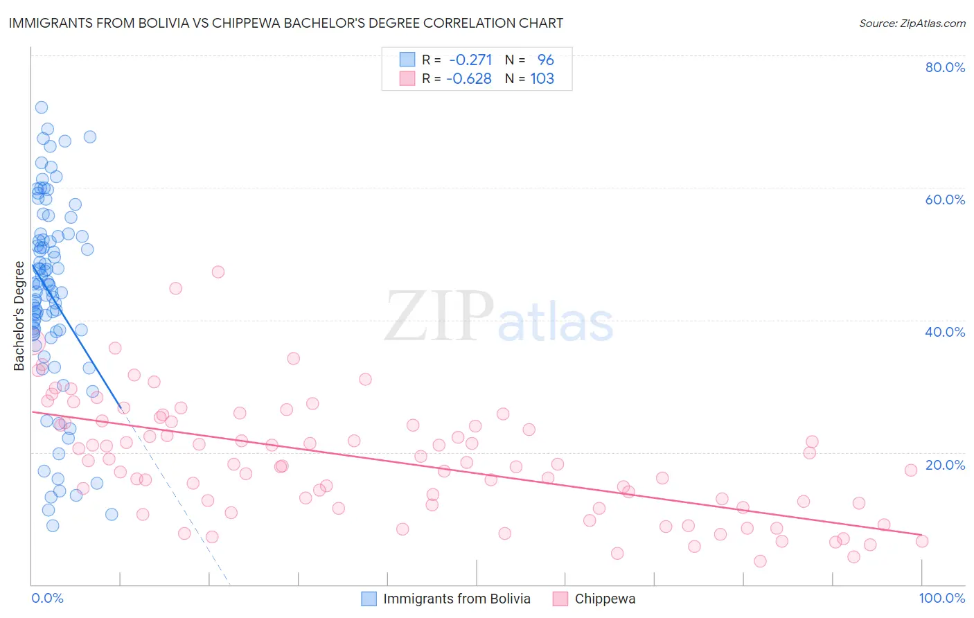Immigrants from Bolivia vs Chippewa Bachelor's Degree
