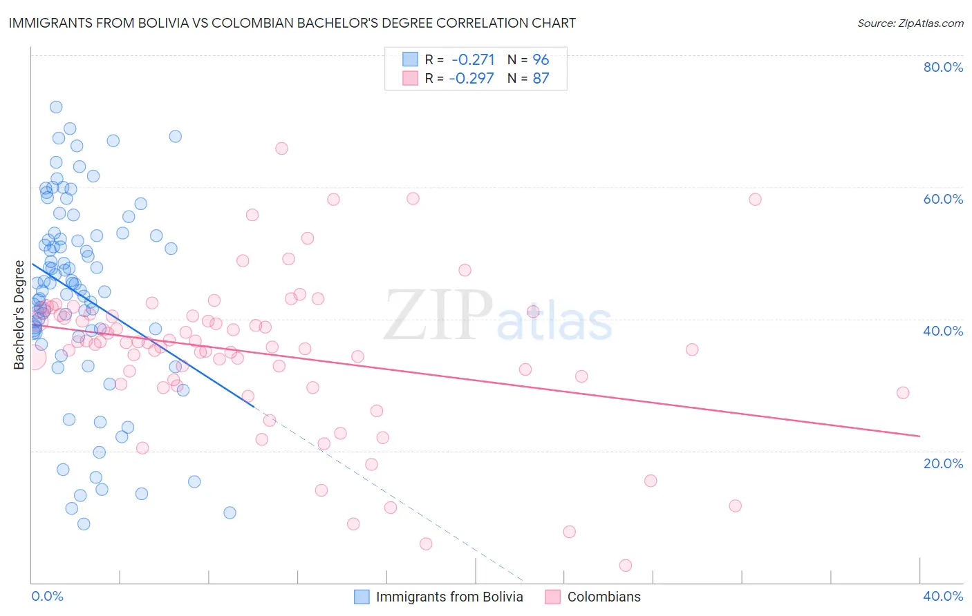 Immigrants from Bolivia vs Colombian Bachelor's Degree