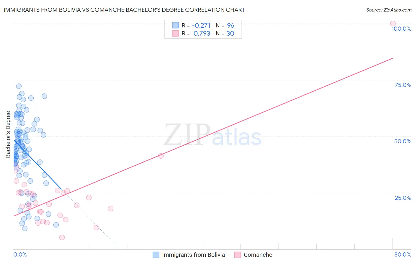 Immigrants from Bolivia vs Comanche Bachelor's Degree