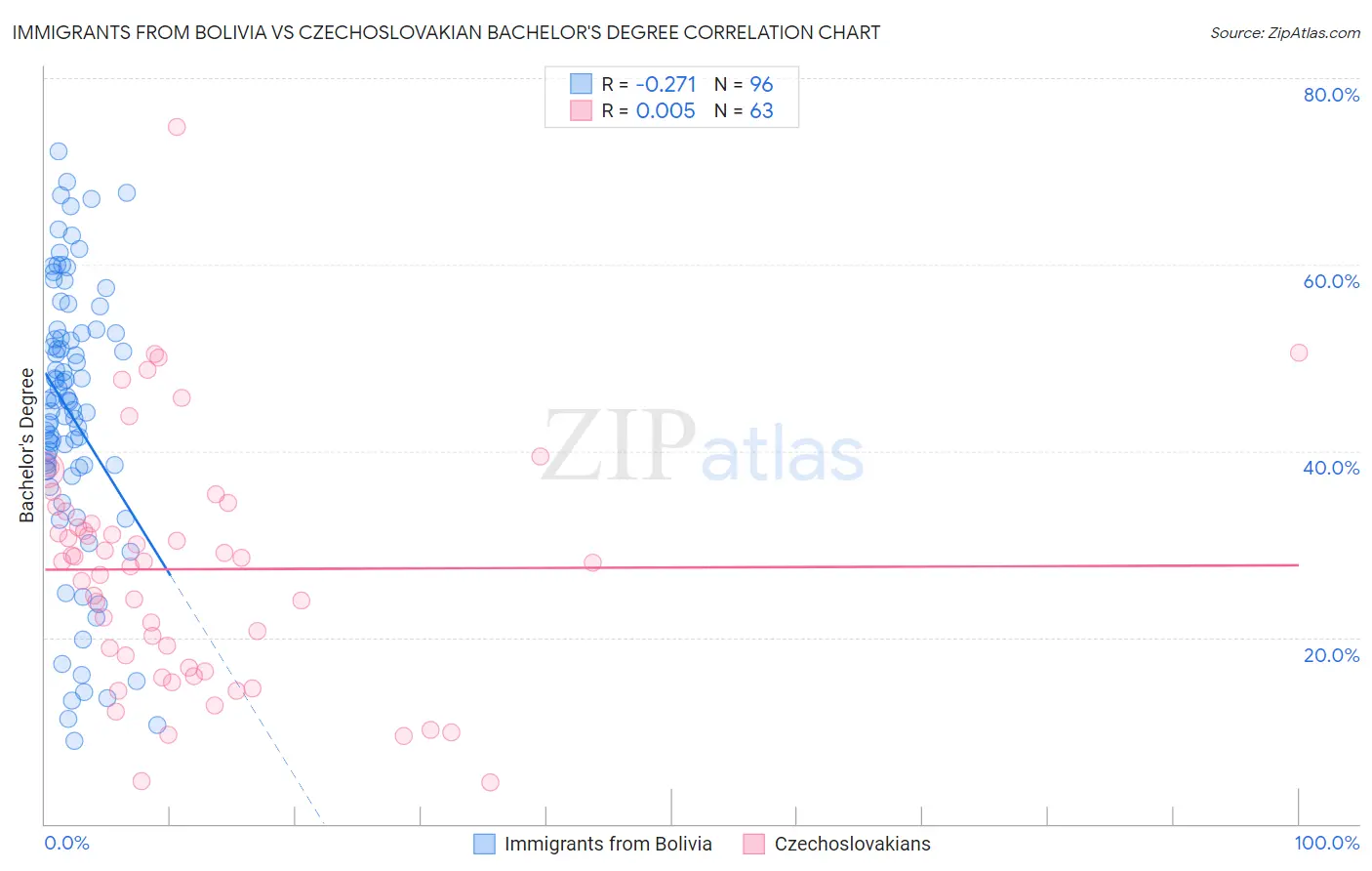 Immigrants from Bolivia vs Czechoslovakian Bachelor's Degree