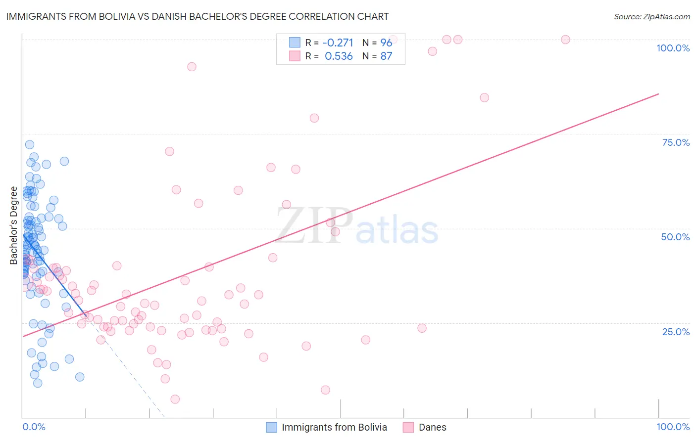 Immigrants from Bolivia vs Danish Bachelor's Degree