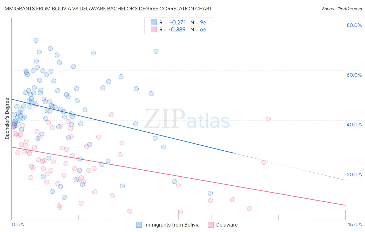 Immigrants from Bolivia vs Delaware Bachelor's Degree