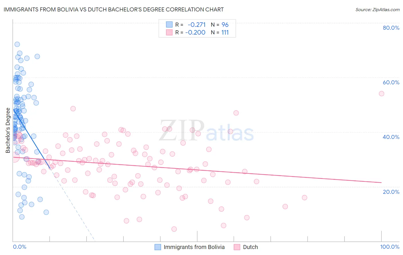 Immigrants from Bolivia vs Dutch Bachelor's Degree