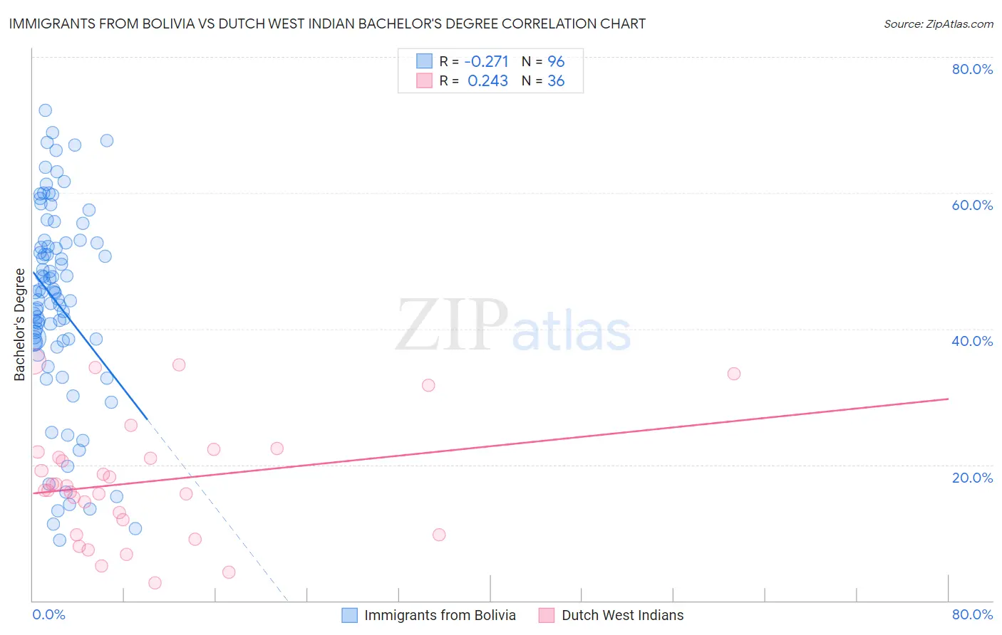 Immigrants from Bolivia vs Dutch West Indian Bachelor's Degree