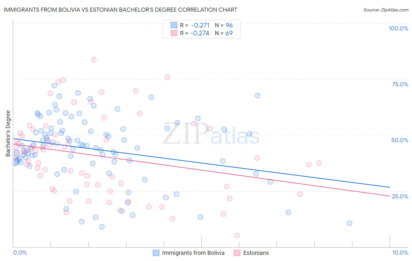 Immigrants from Bolivia vs Estonian Bachelor's Degree