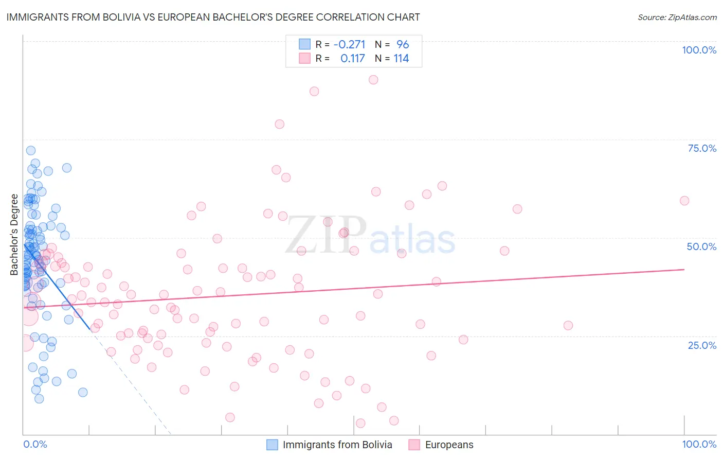 Immigrants from Bolivia vs European Bachelor's Degree