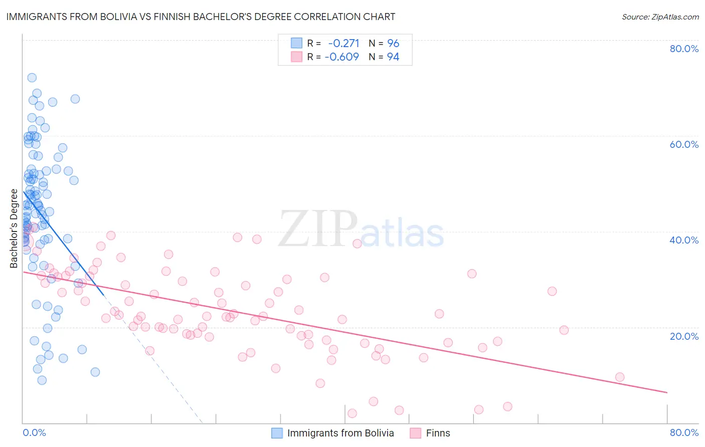 Immigrants from Bolivia vs Finnish Bachelor's Degree