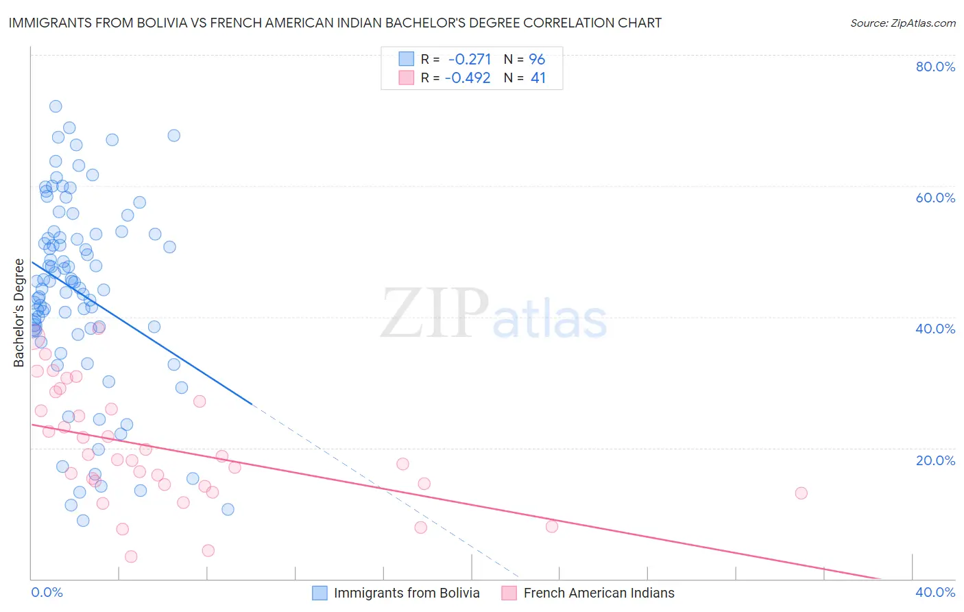 Immigrants from Bolivia vs French American Indian Bachelor's Degree