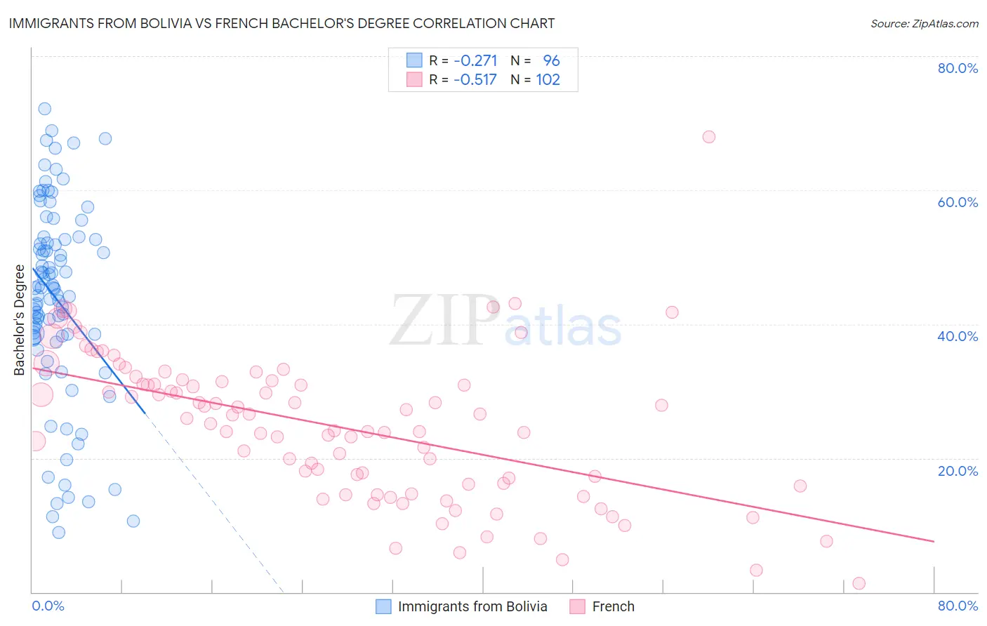 Immigrants from Bolivia vs French Bachelor's Degree