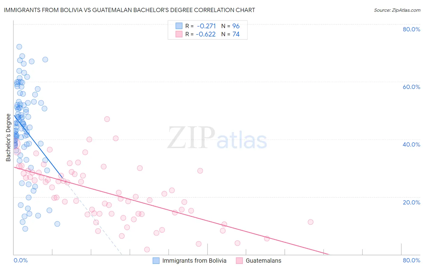 Immigrants from Bolivia vs Guatemalan Bachelor's Degree