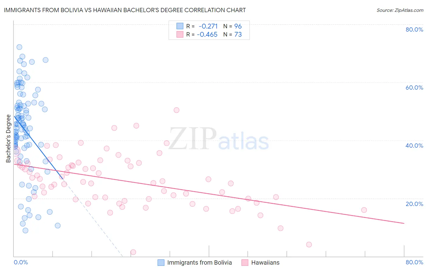 Immigrants from Bolivia vs Hawaiian Bachelor's Degree