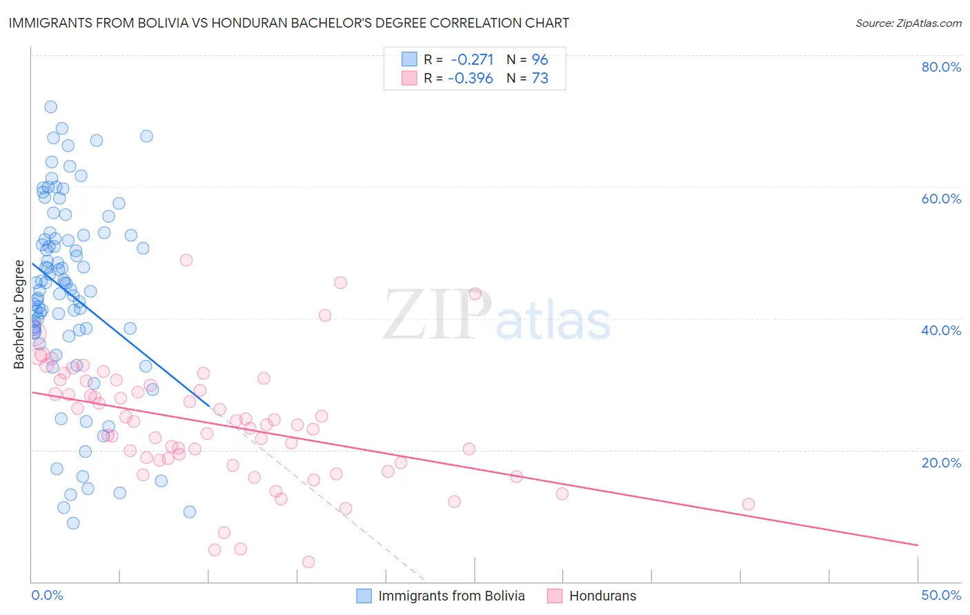 Immigrants from Bolivia vs Honduran Bachelor's Degree