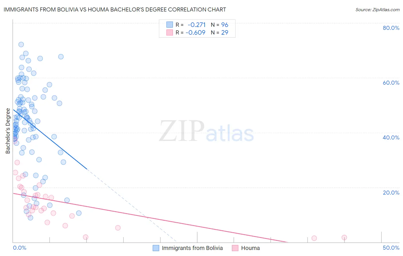 Immigrants from Bolivia vs Houma Bachelor's Degree