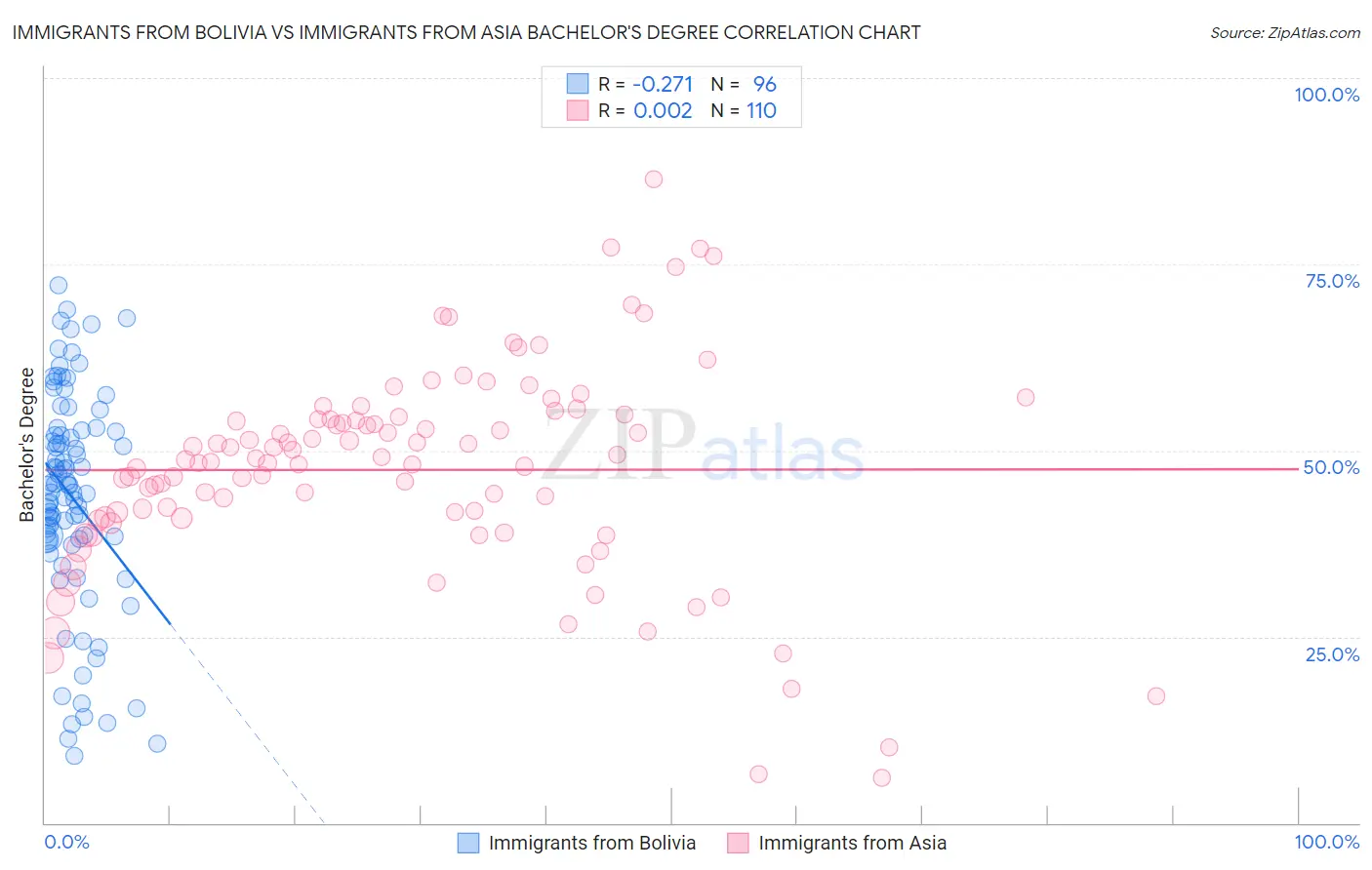 Immigrants from Bolivia vs Immigrants from Asia Bachelor's Degree