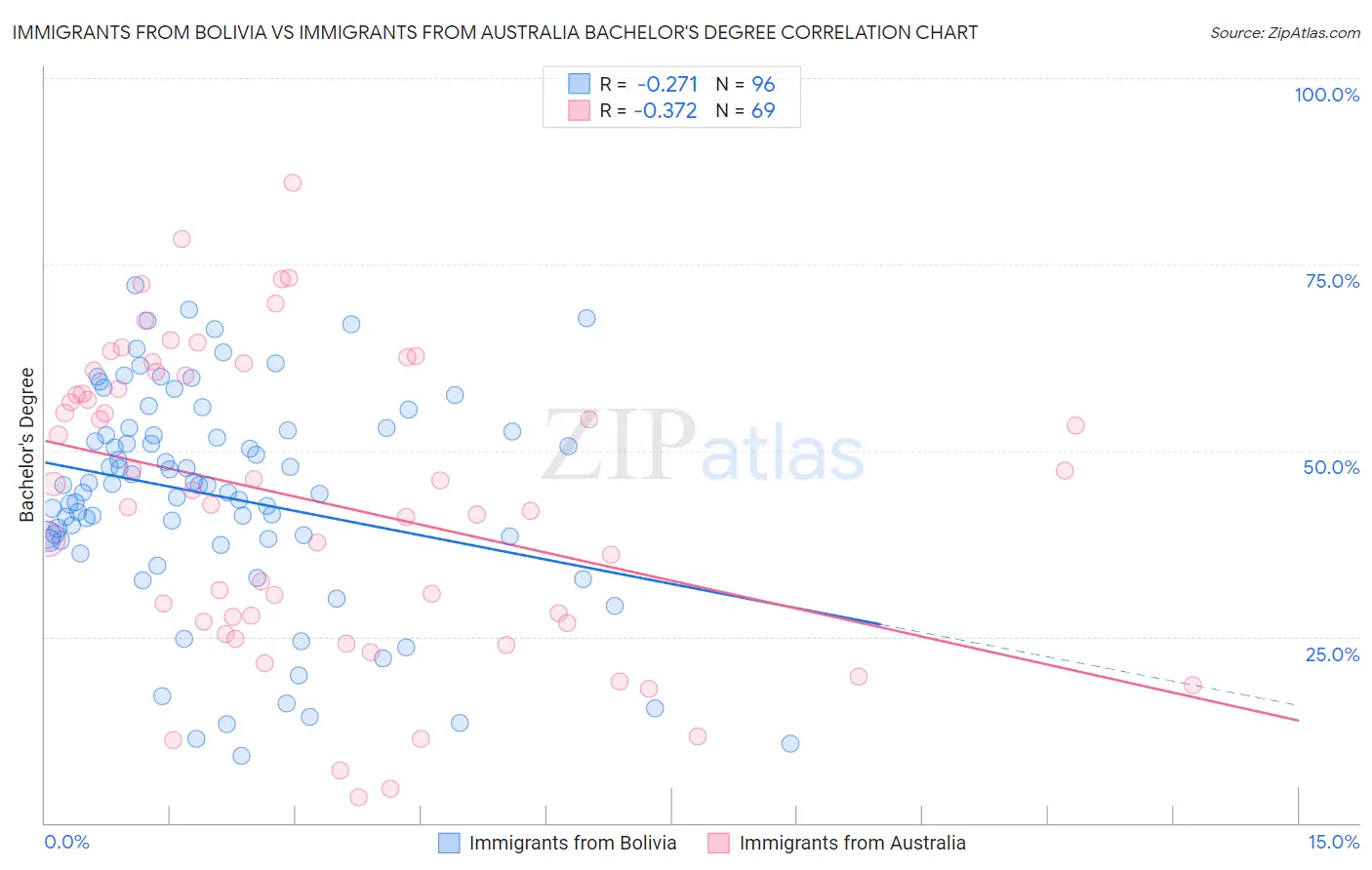 Immigrants from Bolivia vs Immigrants from Australia Bachelor's Degree
