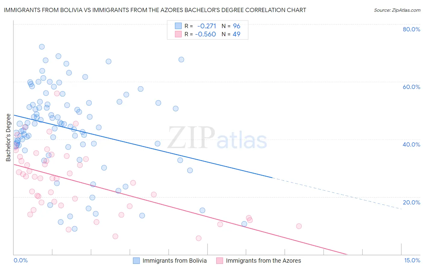 Immigrants from Bolivia vs Immigrants from the Azores Bachelor's Degree