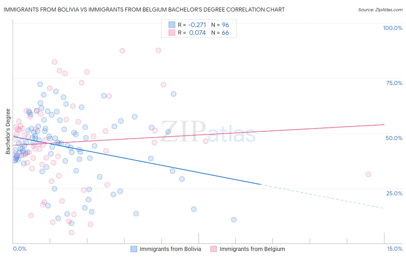 Immigrants from Bolivia vs Immigrants from Belgium Bachelor's Degree