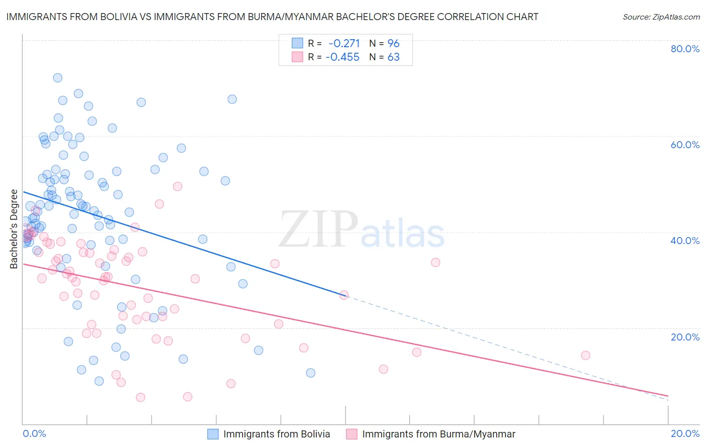 Immigrants from Bolivia vs Immigrants from Burma/Myanmar Bachelor's Degree