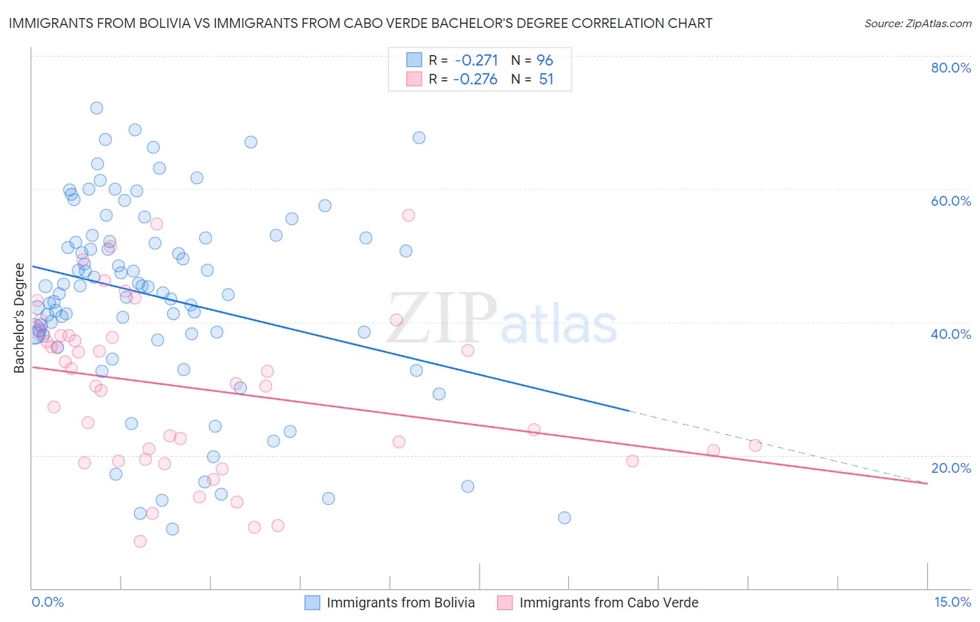 Immigrants from Bolivia vs Immigrants from Cabo Verde Bachelor's Degree