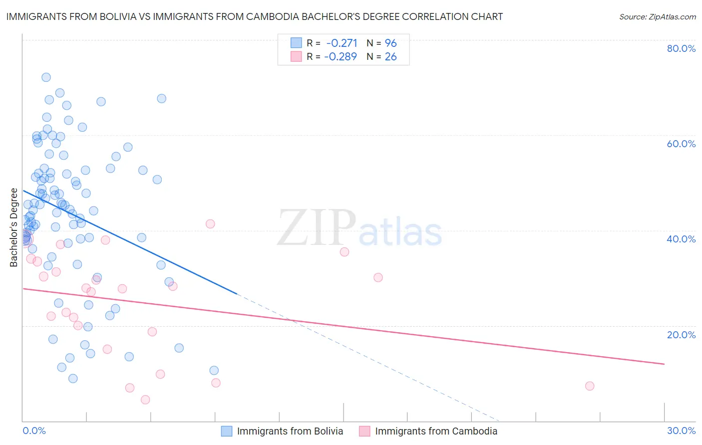 Immigrants from Bolivia vs Immigrants from Cambodia Bachelor's Degree