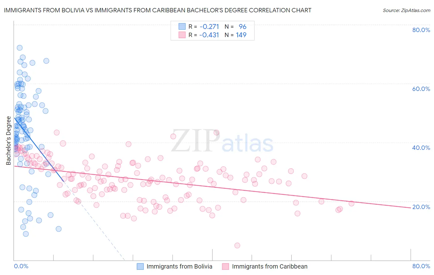 Immigrants from Bolivia vs Immigrants from Caribbean Bachelor's Degree