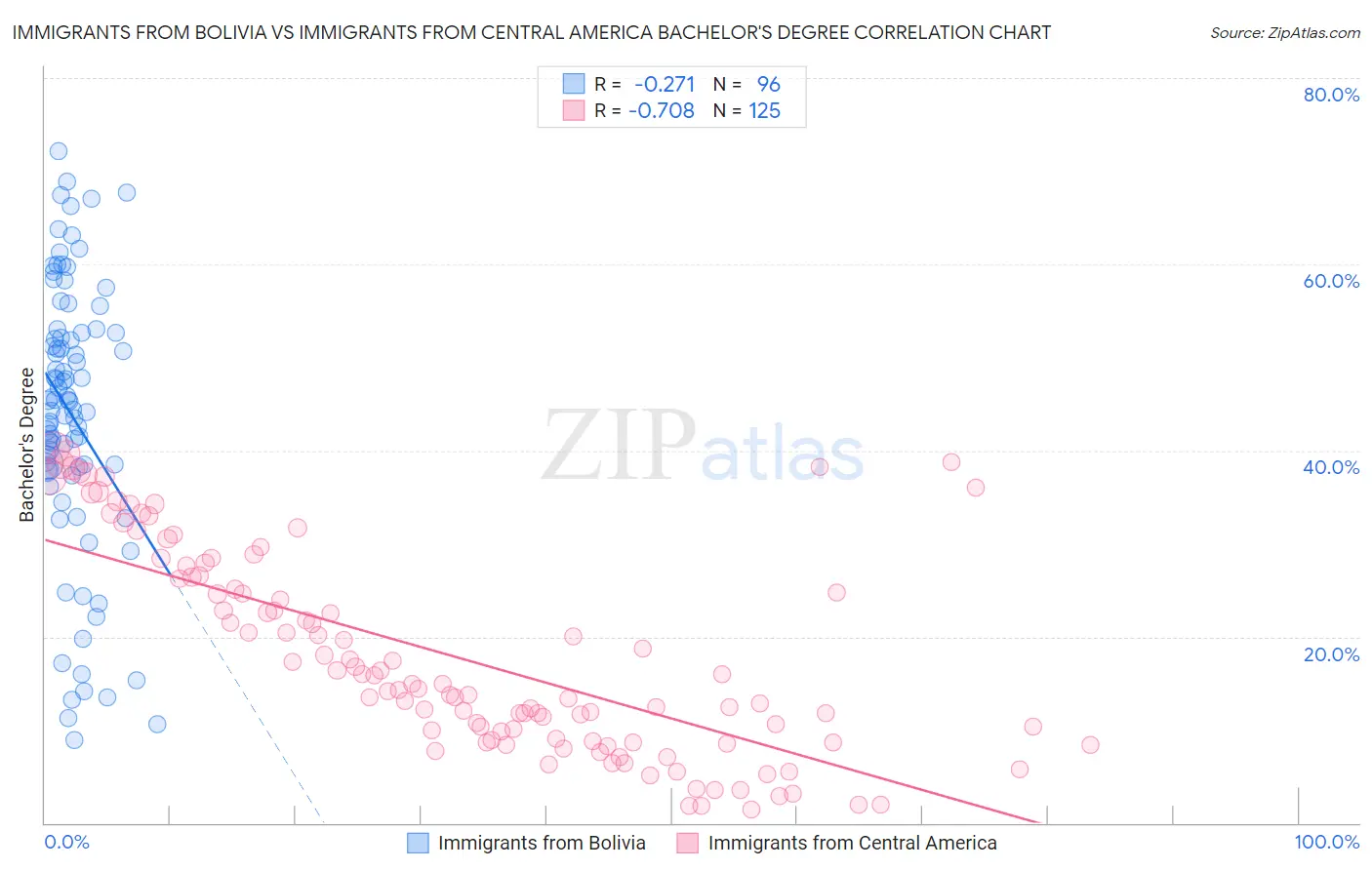 Immigrants from Bolivia vs Immigrants from Central America Bachelor's Degree