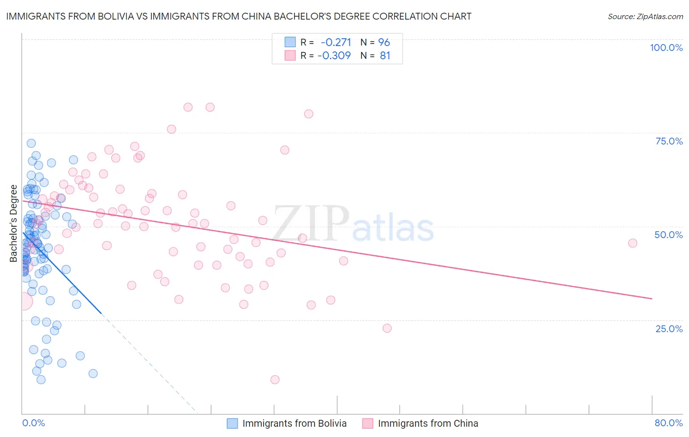Immigrants from Bolivia vs Immigrants from China Bachelor's Degree