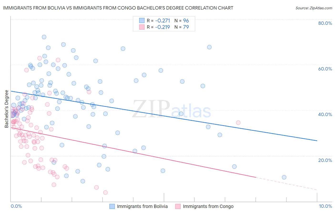 Immigrants from Bolivia vs Immigrants from Congo Bachelor's Degree