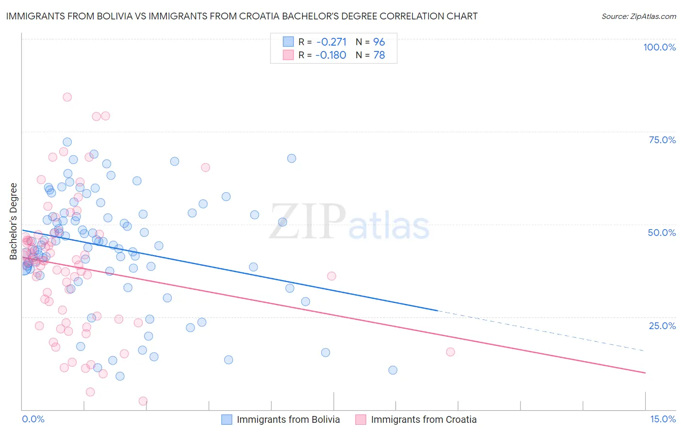 Immigrants from Bolivia vs Immigrants from Croatia Bachelor's Degree