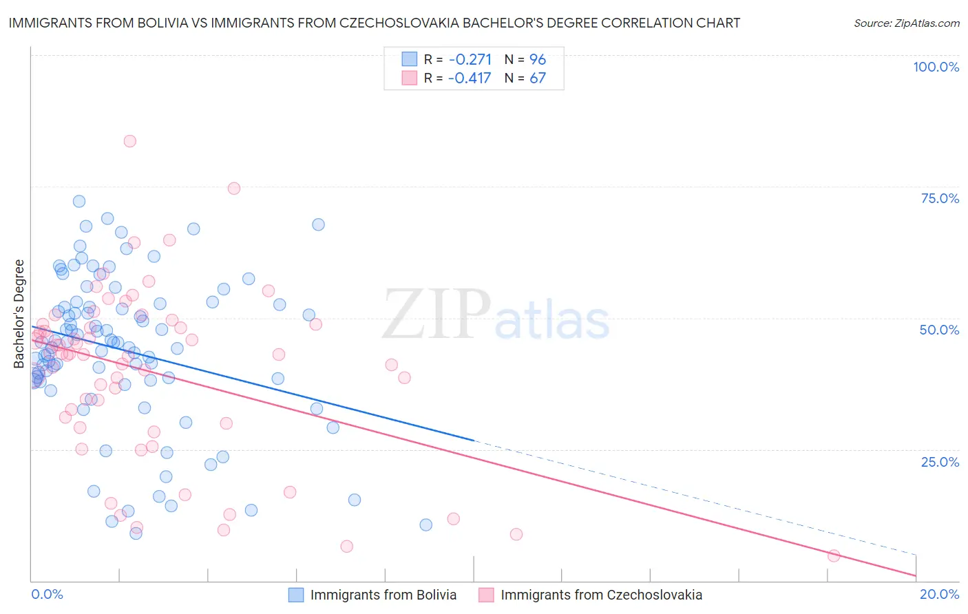 Immigrants from Bolivia vs Immigrants from Czechoslovakia Bachelor's Degree